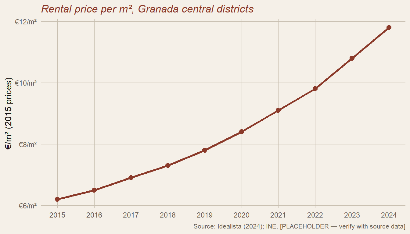 Line chart showing average rental price rise from approximately €6.2/m² in 2015 to €11.8/m² in 2024 in Granada's central districts. 